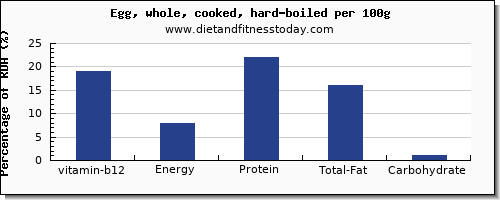 vitamin b12 and nutrition facts in hard boiled egg per 100g
